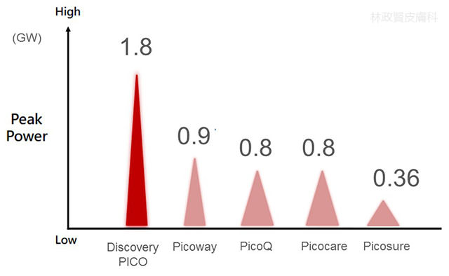 高雄皮秒雷射推薦,discovery pico,picoway,picosure,pico+4,picocare,picoq,enlighten